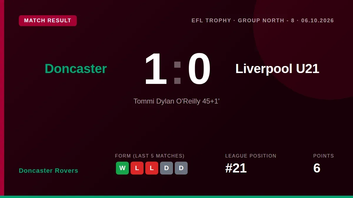 Doncaster Rovers beat Liverpool Under-21s 1-0 in the EFL Trophy thanks to Tommi O’Reilly’s first goal for the club...