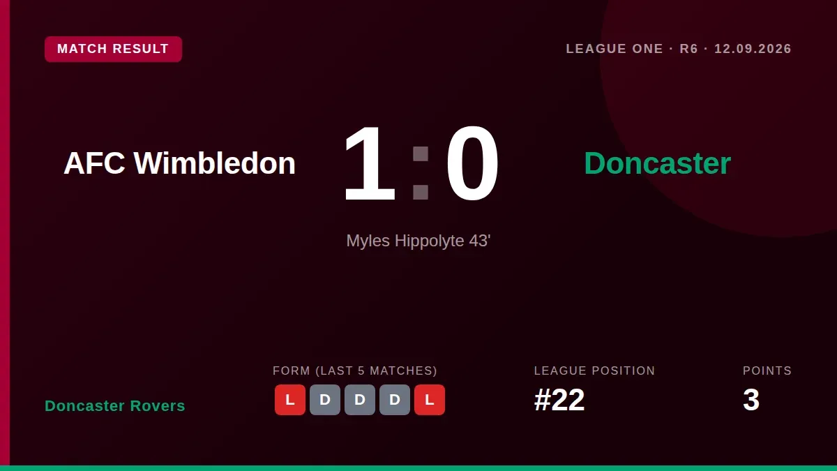Doncaster Rovers suffered a 1-0 defeat away to AFC Wimbledon in League One, with Myles Hippolyte's first-half free-kick...